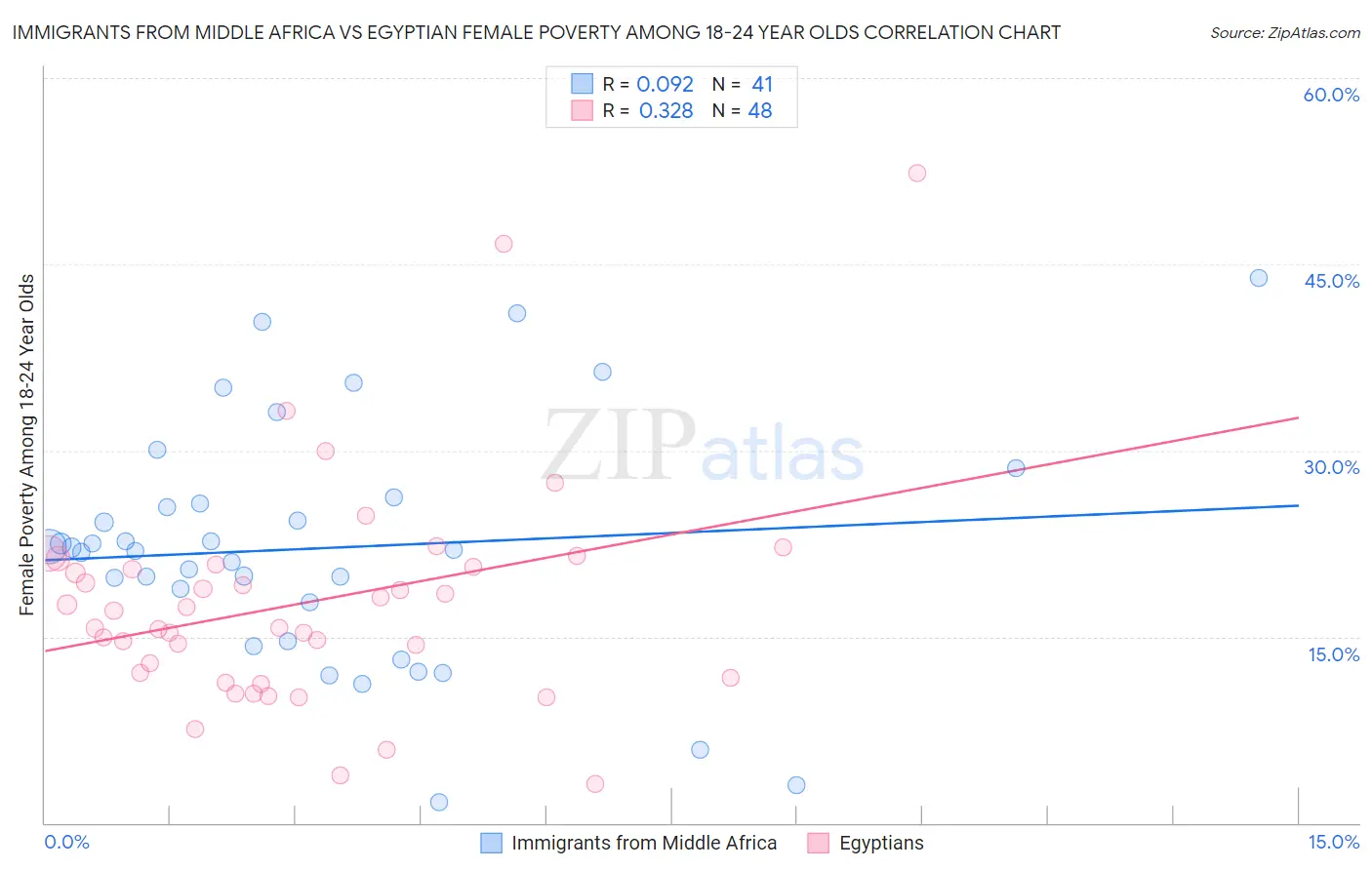 Immigrants from Middle Africa vs Egyptian Female Poverty Among 18-24 Year Olds