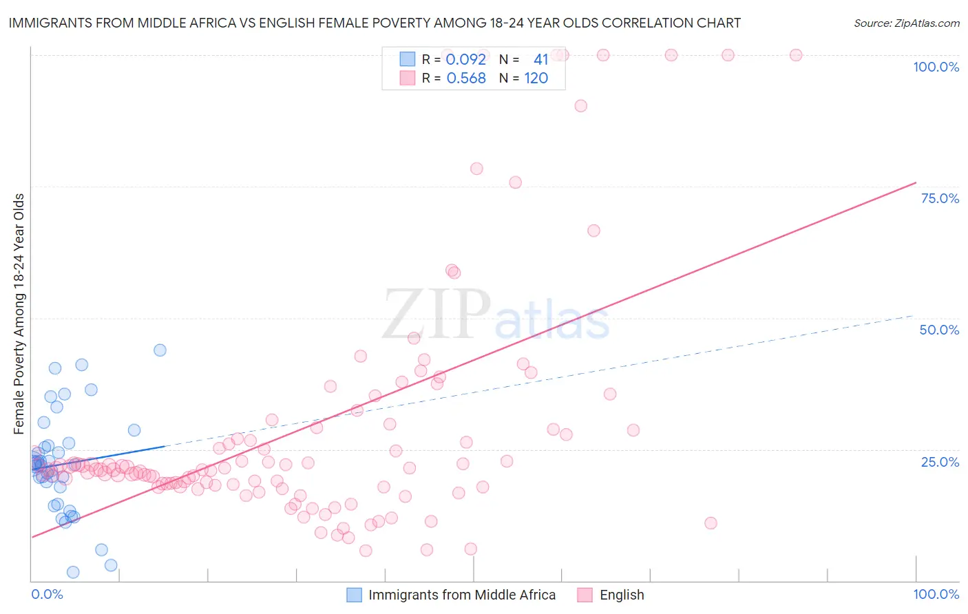 Immigrants from Middle Africa vs English Female Poverty Among 18-24 Year Olds