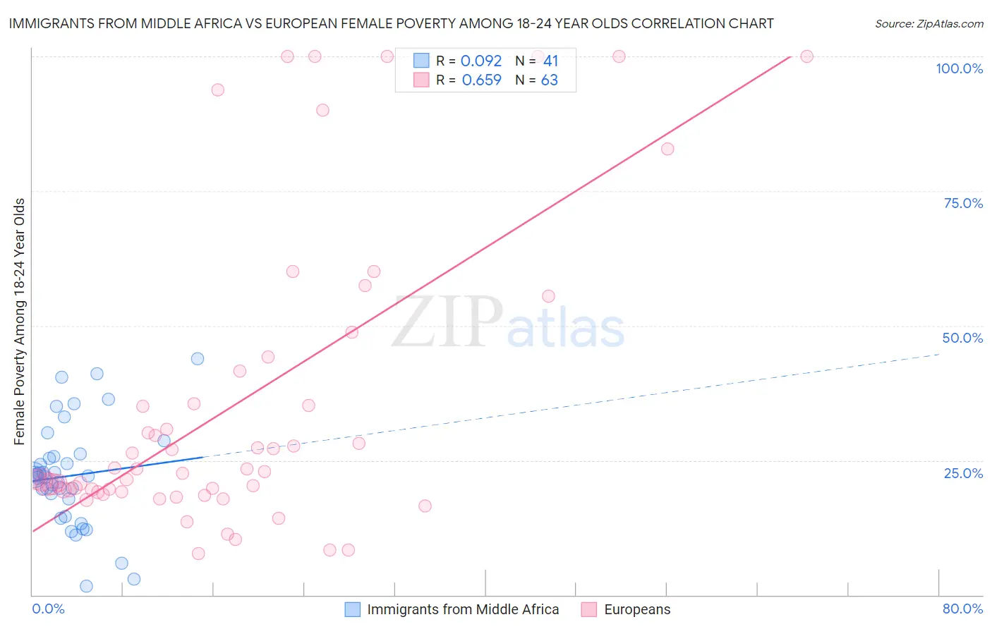 Immigrants from Middle Africa vs European Female Poverty Among 18-24 Year Olds