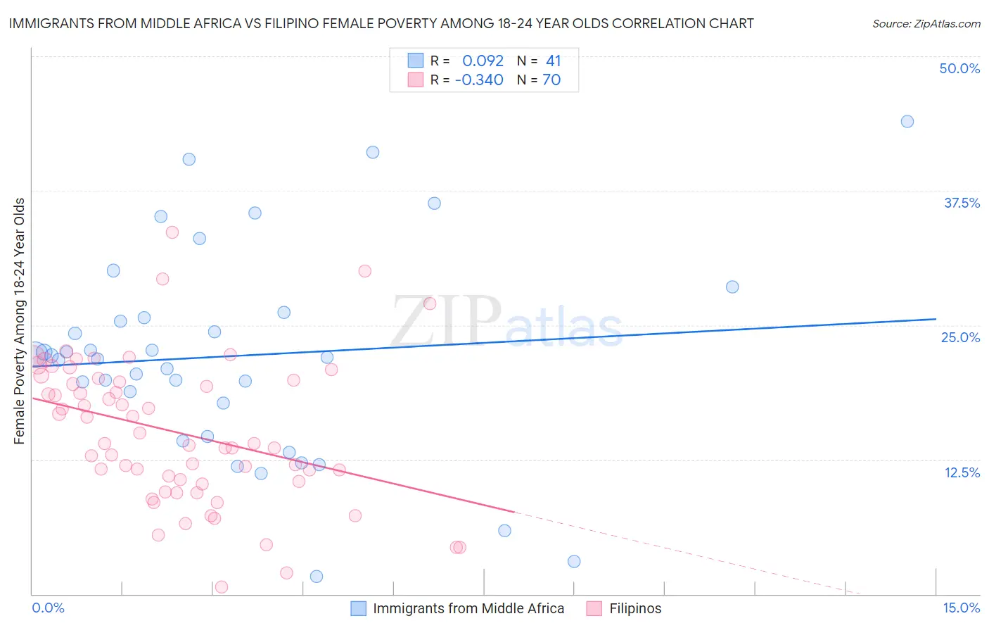 Immigrants from Middle Africa vs Filipino Female Poverty Among 18-24 Year Olds