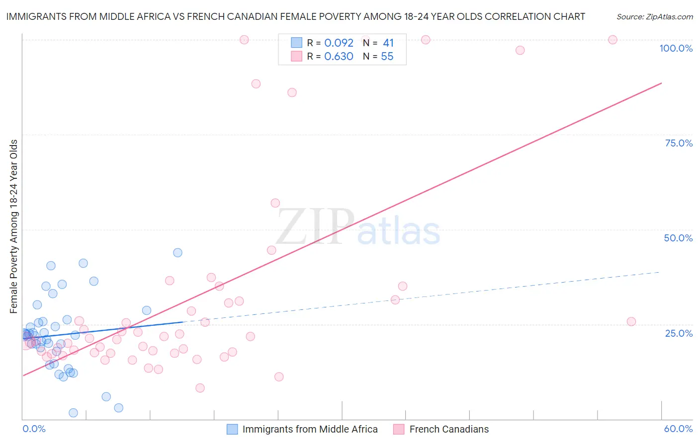 Immigrants from Middle Africa vs French Canadian Female Poverty Among 18-24 Year Olds