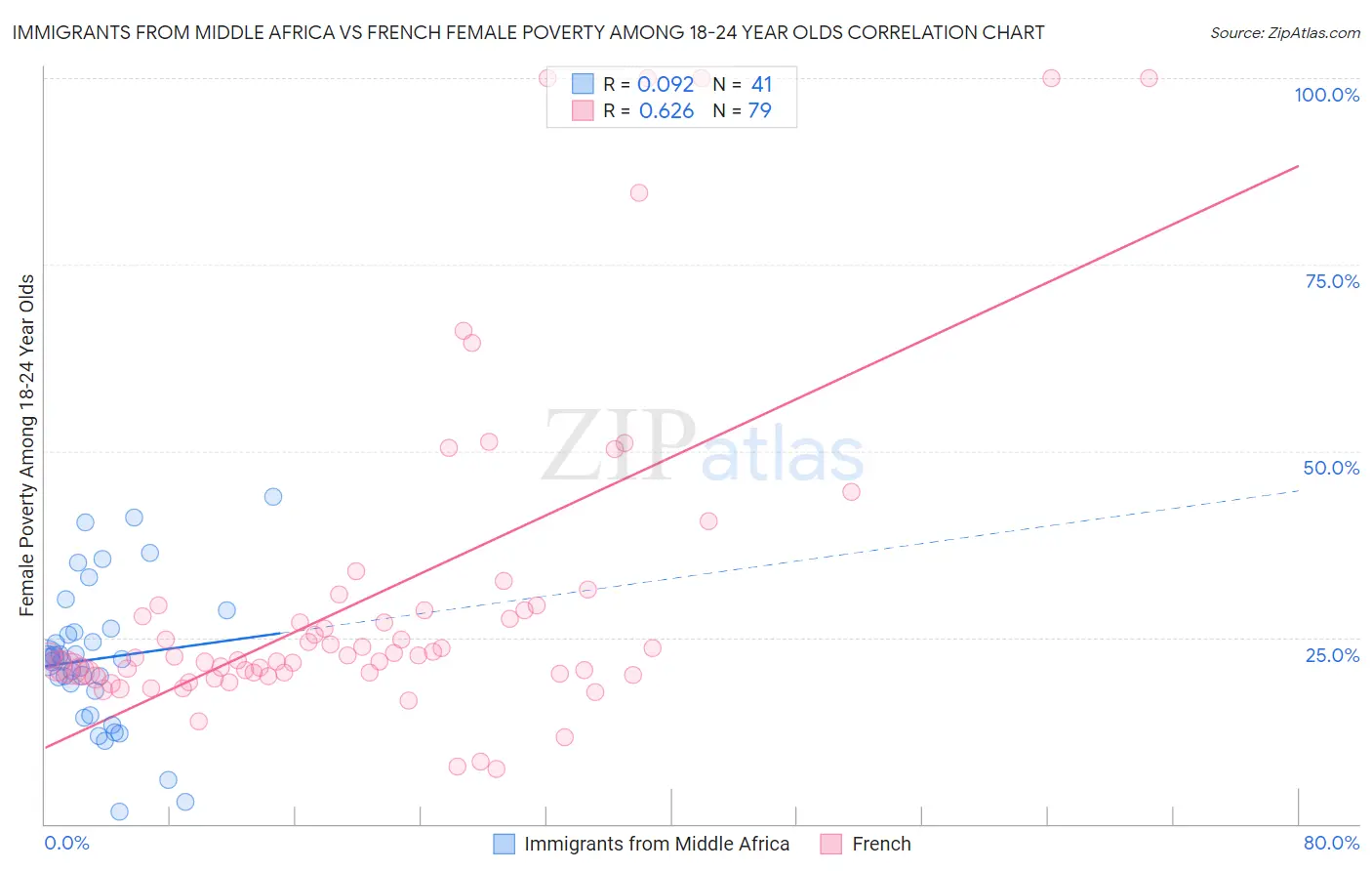 Immigrants from Middle Africa vs French Female Poverty Among 18-24 Year Olds