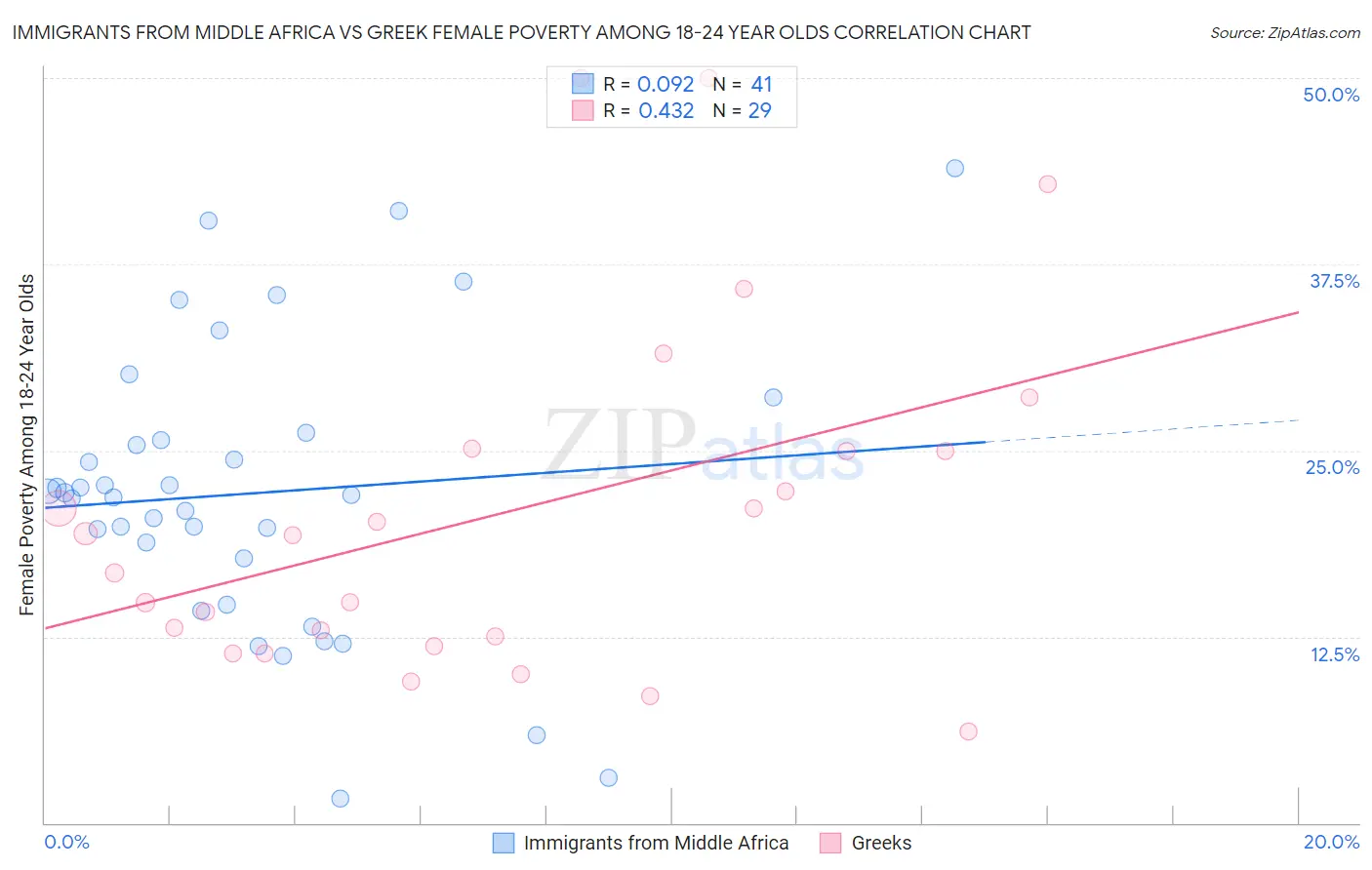 Immigrants from Middle Africa vs Greek Female Poverty Among 18-24 Year Olds