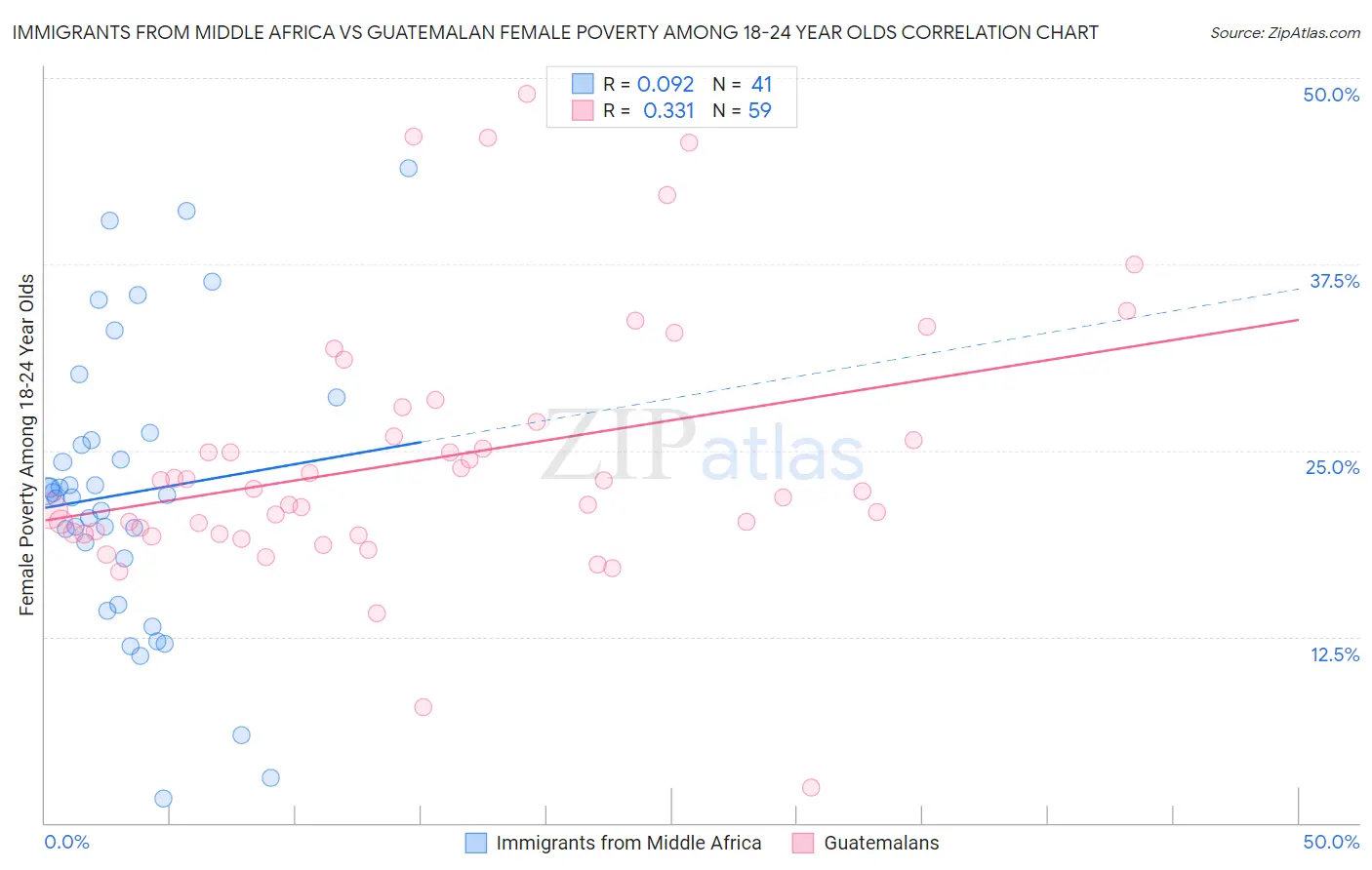 Immigrants from Middle Africa vs Guatemalan Female Poverty Among 18-24 Year Olds