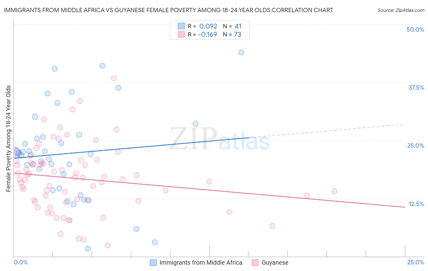 Immigrants from Middle Africa vs Guyanese Female Poverty Among 18-24 Year Olds