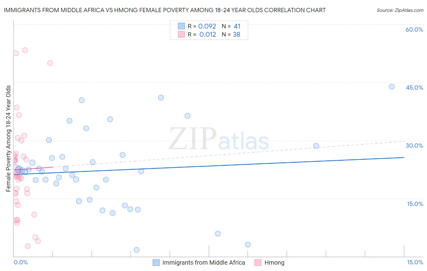 Immigrants from Middle Africa vs Hmong Female Poverty Among 18-24 Year Olds