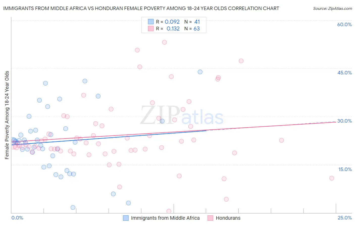 Immigrants from Middle Africa vs Honduran Female Poverty Among 18-24 Year Olds
