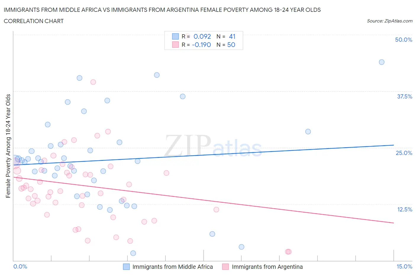 Immigrants from Middle Africa vs Immigrants from Argentina Female Poverty Among 18-24 Year Olds