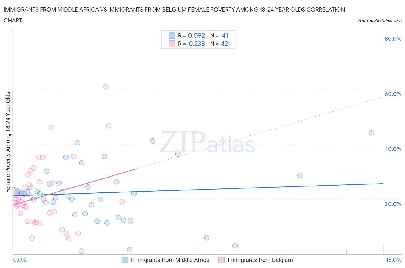 Immigrants from Middle Africa vs Immigrants from Belgium Female Poverty Among 18-24 Year Olds