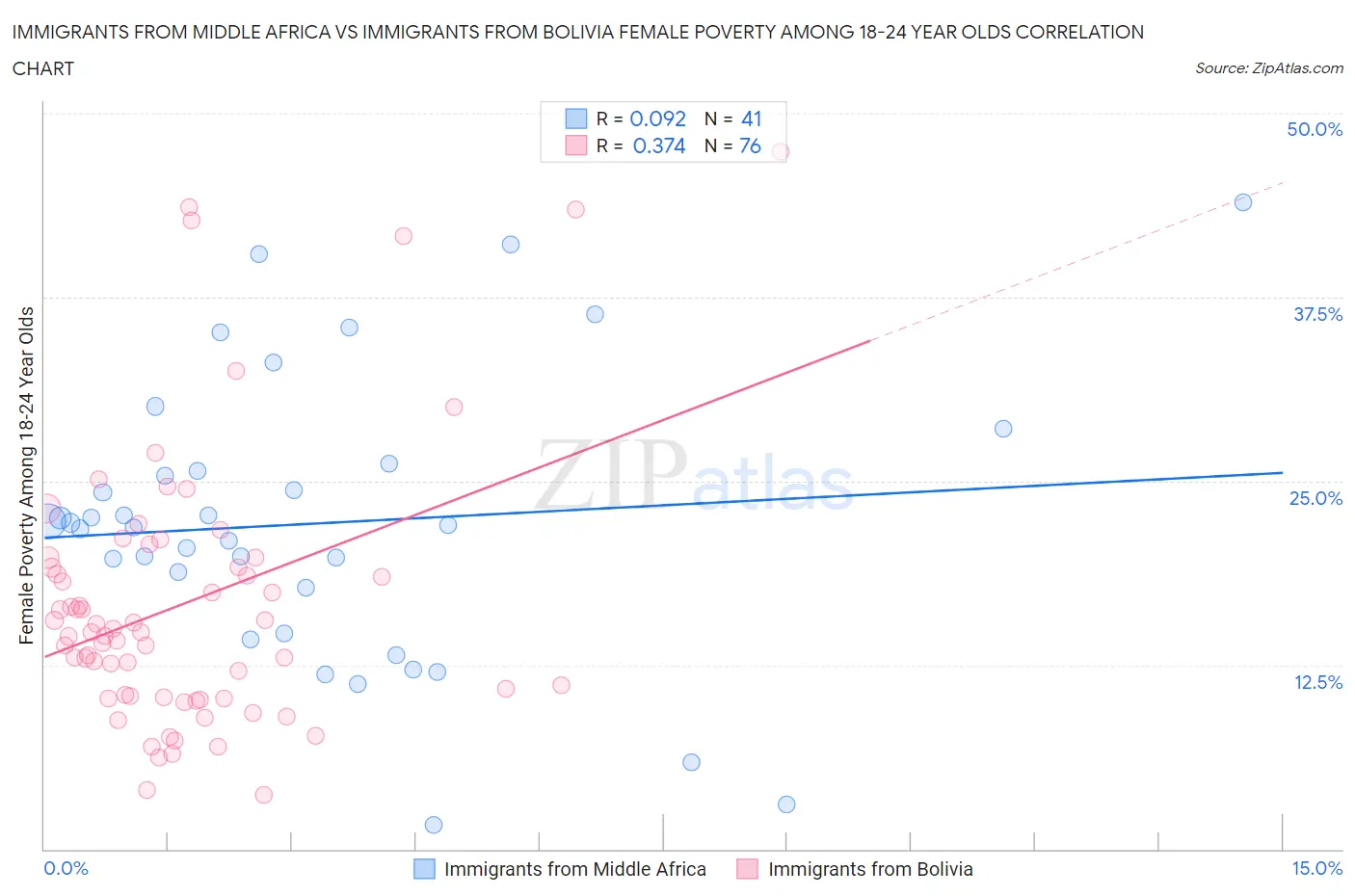 Immigrants from Middle Africa vs Immigrants from Bolivia Female Poverty Among 18-24 Year Olds