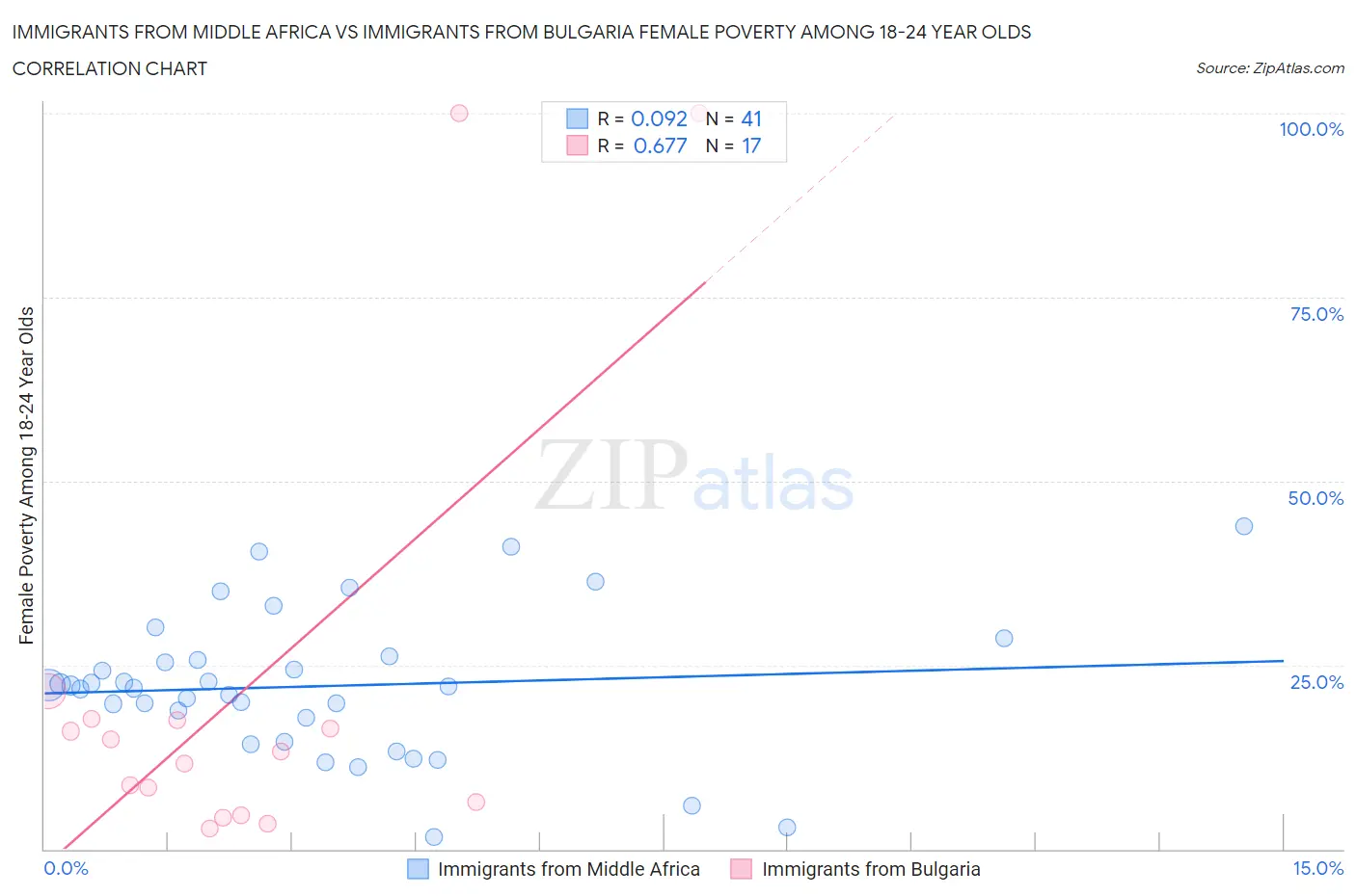 Immigrants from Middle Africa vs Immigrants from Bulgaria Female Poverty Among 18-24 Year Olds