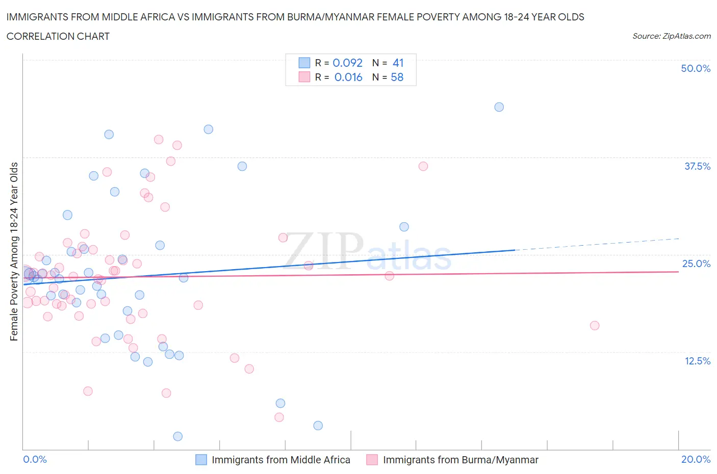Immigrants from Middle Africa vs Immigrants from Burma/Myanmar Female Poverty Among 18-24 Year Olds