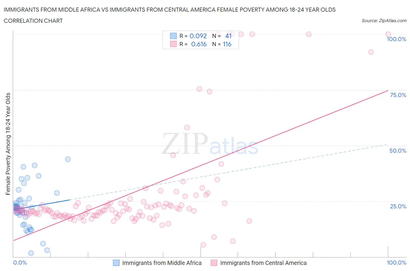 Immigrants from Middle Africa vs Immigrants from Central America Female Poverty Among 18-24 Year Olds