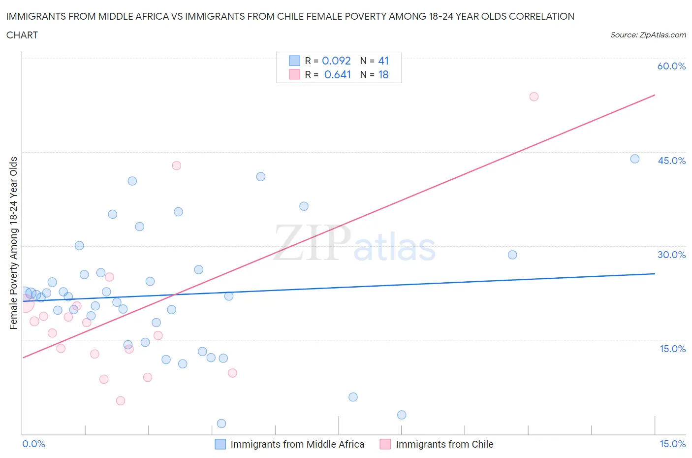 Immigrants from Middle Africa vs Immigrants from Chile Female Poverty Among 18-24 Year Olds