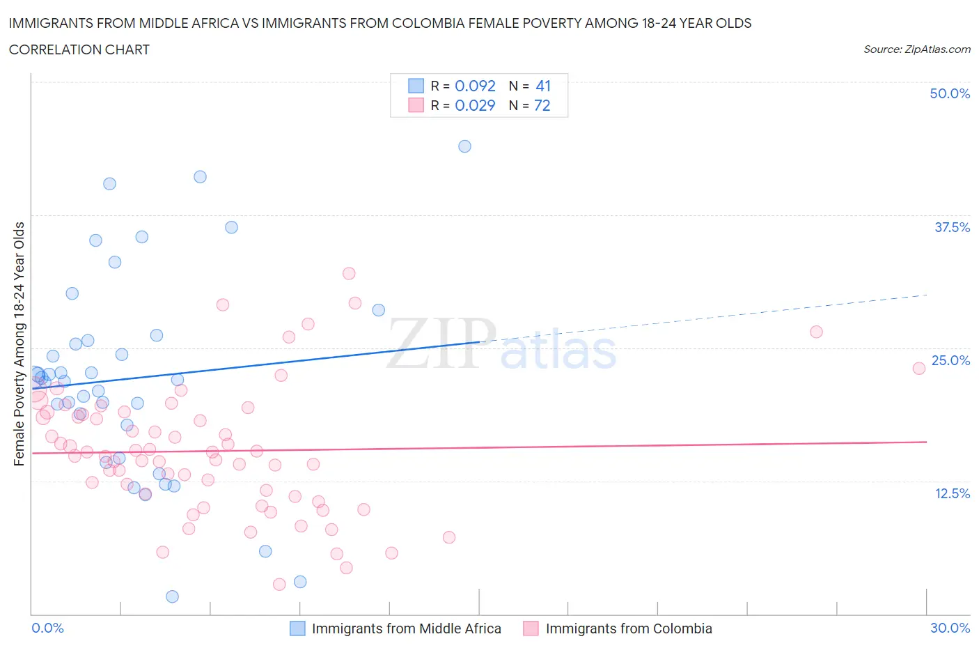 Immigrants from Middle Africa vs Immigrants from Colombia Female Poverty Among 18-24 Year Olds