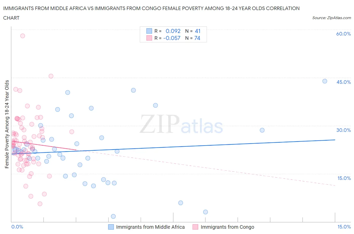 Immigrants from Middle Africa vs Immigrants from Congo Female Poverty Among 18-24 Year Olds