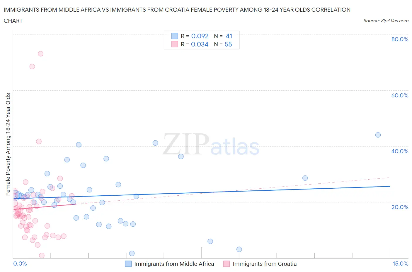 Immigrants from Middle Africa vs Immigrants from Croatia Female Poverty Among 18-24 Year Olds