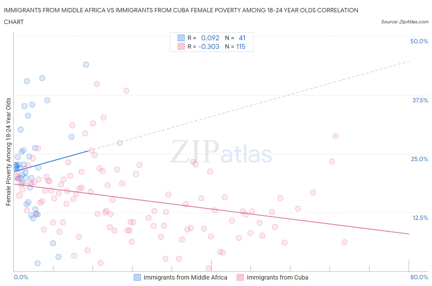 Immigrants from Middle Africa vs Immigrants from Cuba Female Poverty Among 18-24 Year Olds