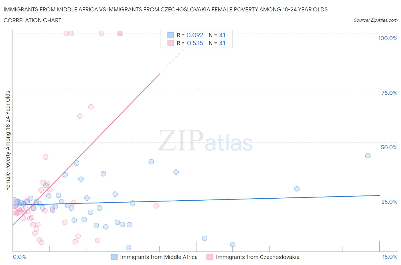 Immigrants from Middle Africa vs Immigrants from Czechoslovakia Female Poverty Among 18-24 Year Olds