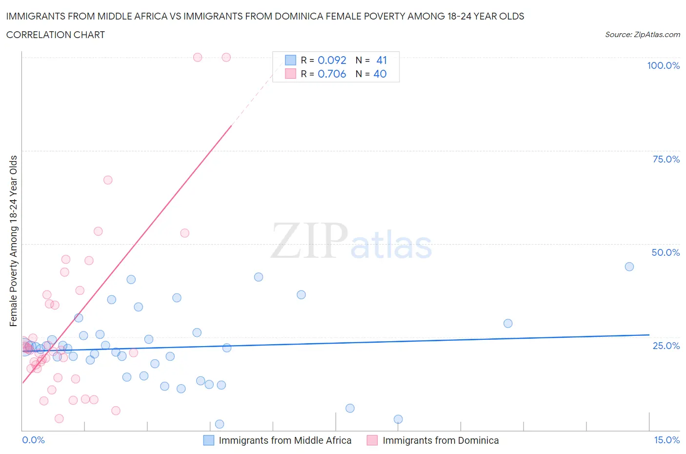 Immigrants from Middle Africa vs Immigrants from Dominica Female Poverty Among 18-24 Year Olds
