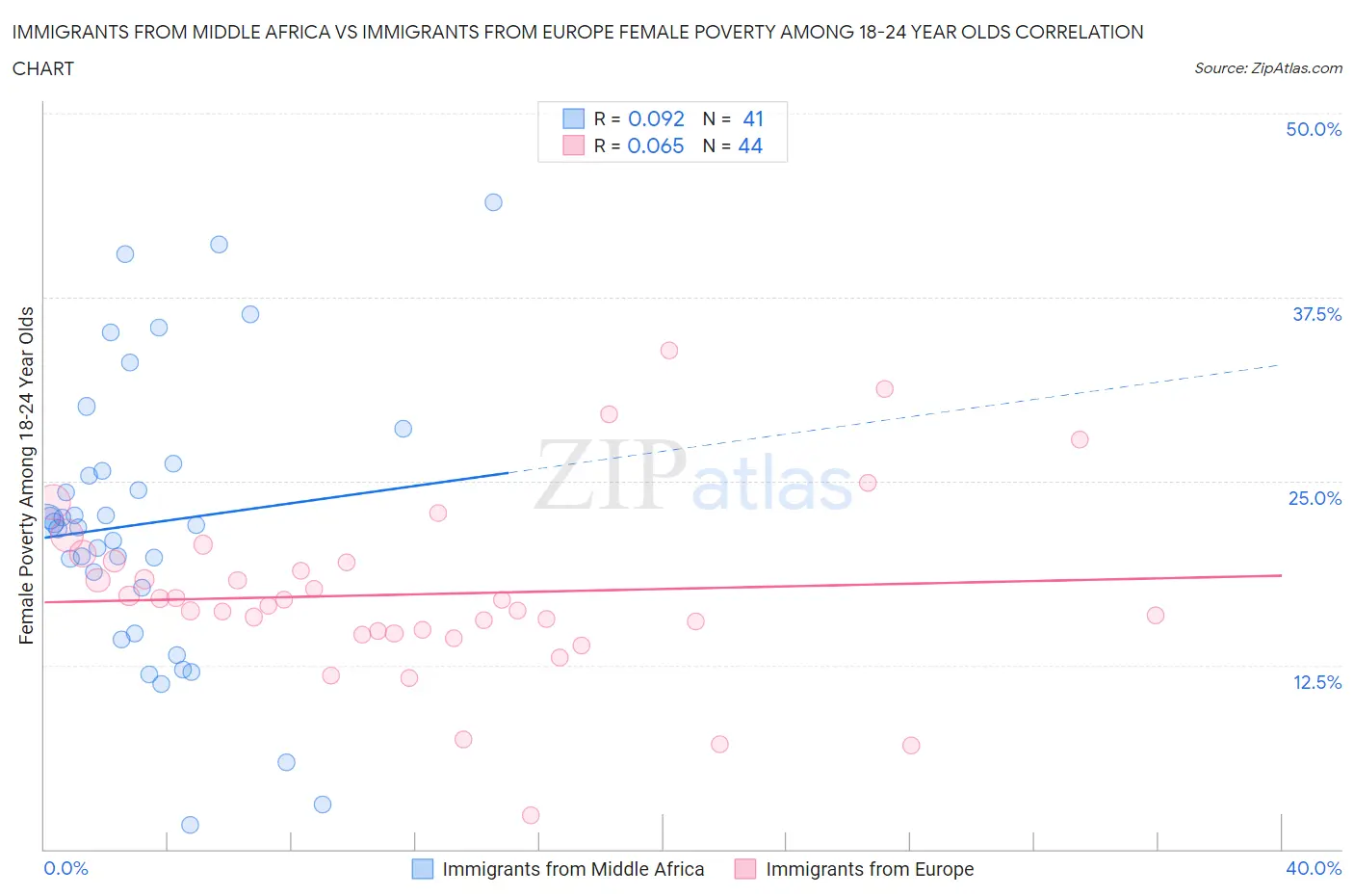 Immigrants from Middle Africa vs Immigrants from Europe Female Poverty Among 18-24 Year Olds