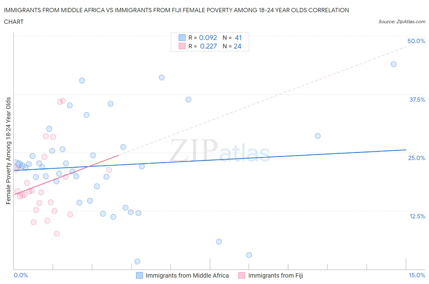 Immigrants from Middle Africa vs Immigrants from Fiji Female Poverty Among 18-24 Year Olds