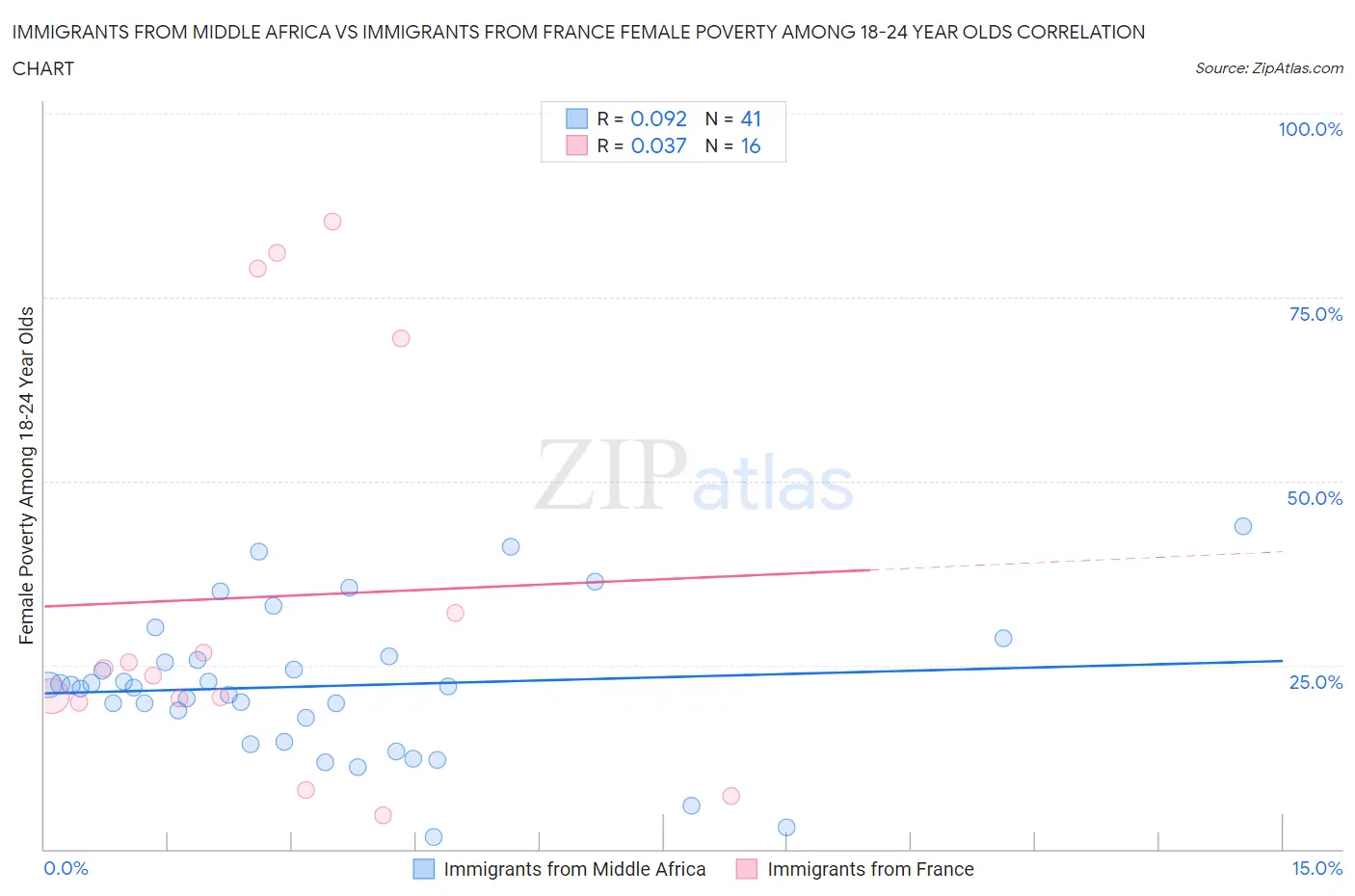 Immigrants from Middle Africa vs Immigrants from France Female Poverty Among 18-24 Year Olds