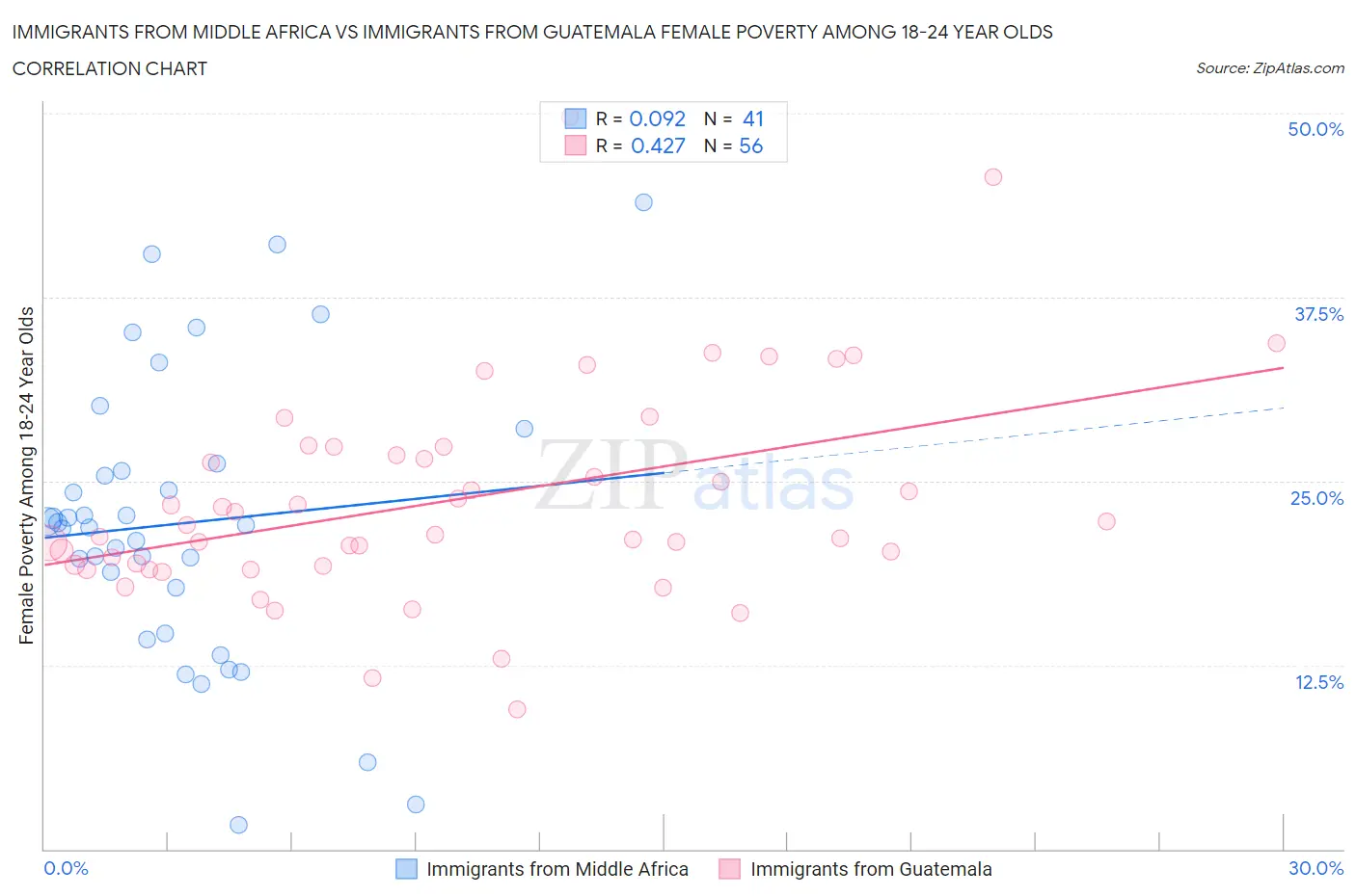 Immigrants from Middle Africa vs Immigrants from Guatemala Female Poverty Among 18-24 Year Olds