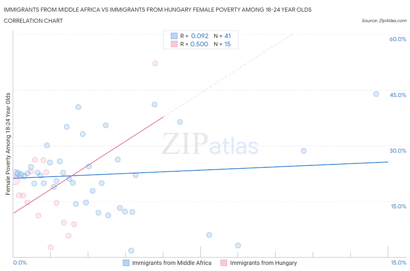 Immigrants from Middle Africa vs Immigrants from Hungary Female Poverty Among 18-24 Year Olds
