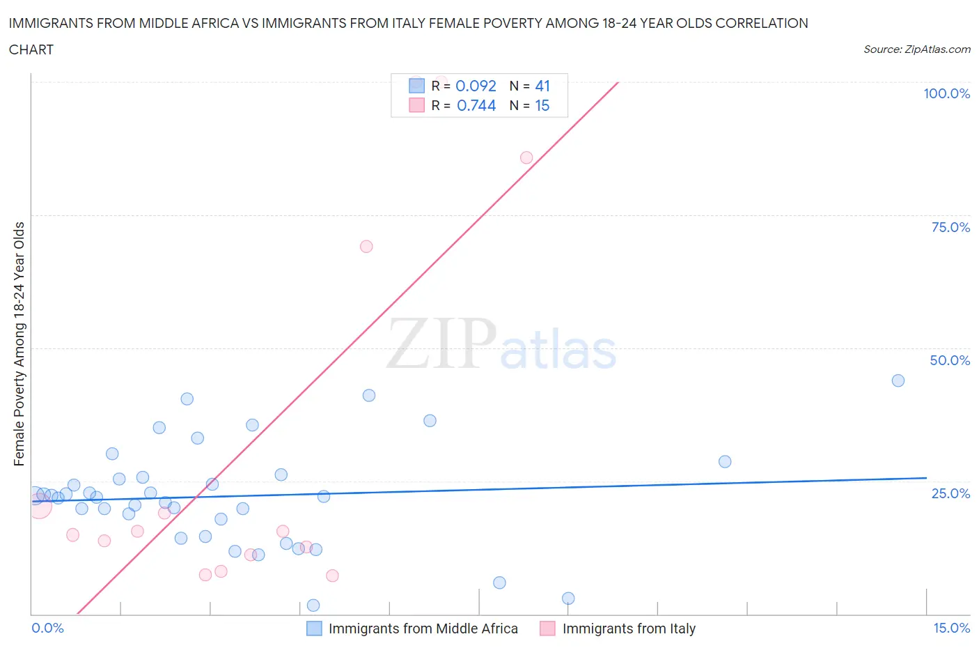 Immigrants from Middle Africa vs Immigrants from Italy Female Poverty Among 18-24 Year Olds