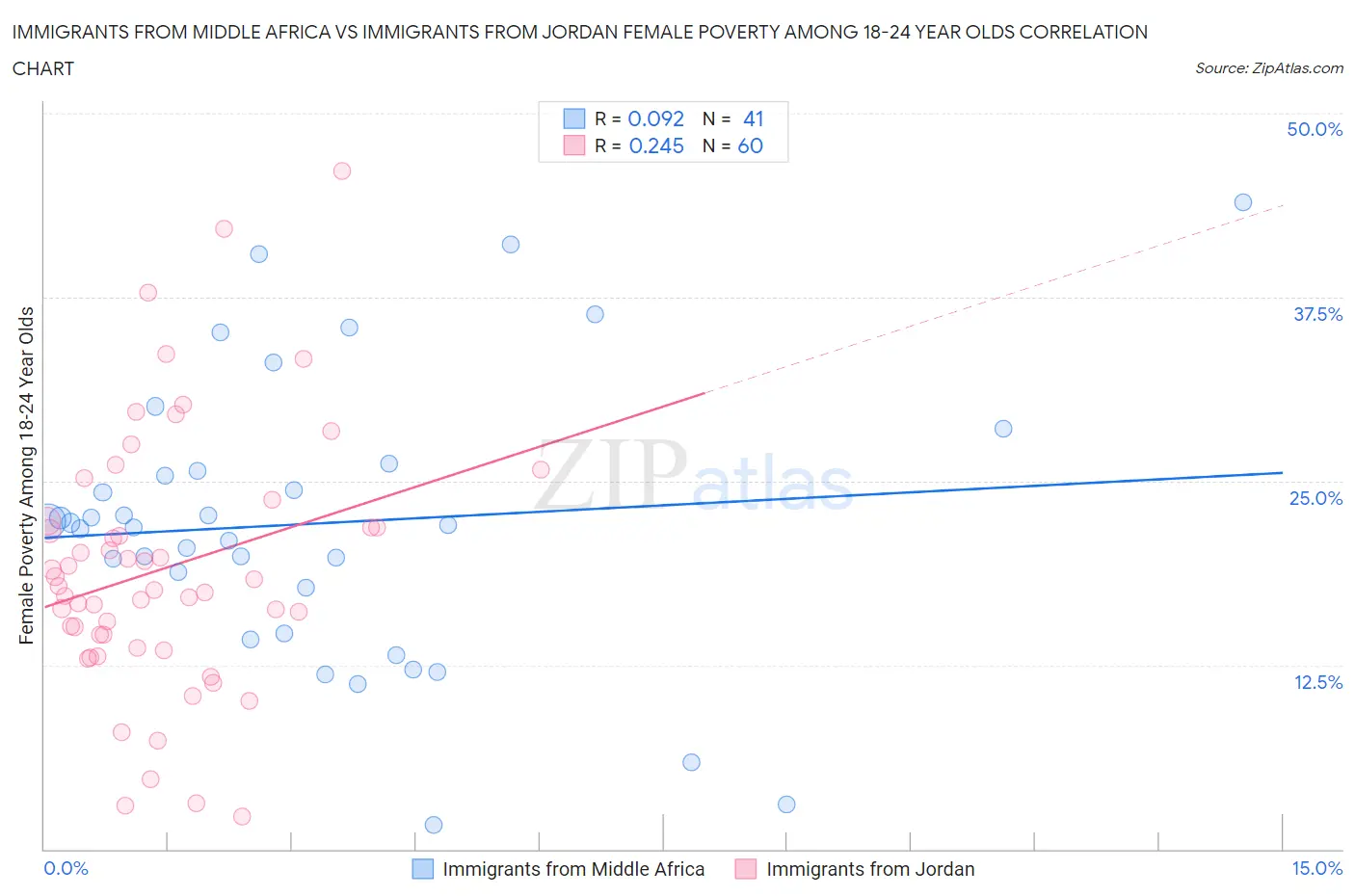 Immigrants from Middle Africa vs Immigrants from Jordan Female Poverty Among 18-24 Year Olds