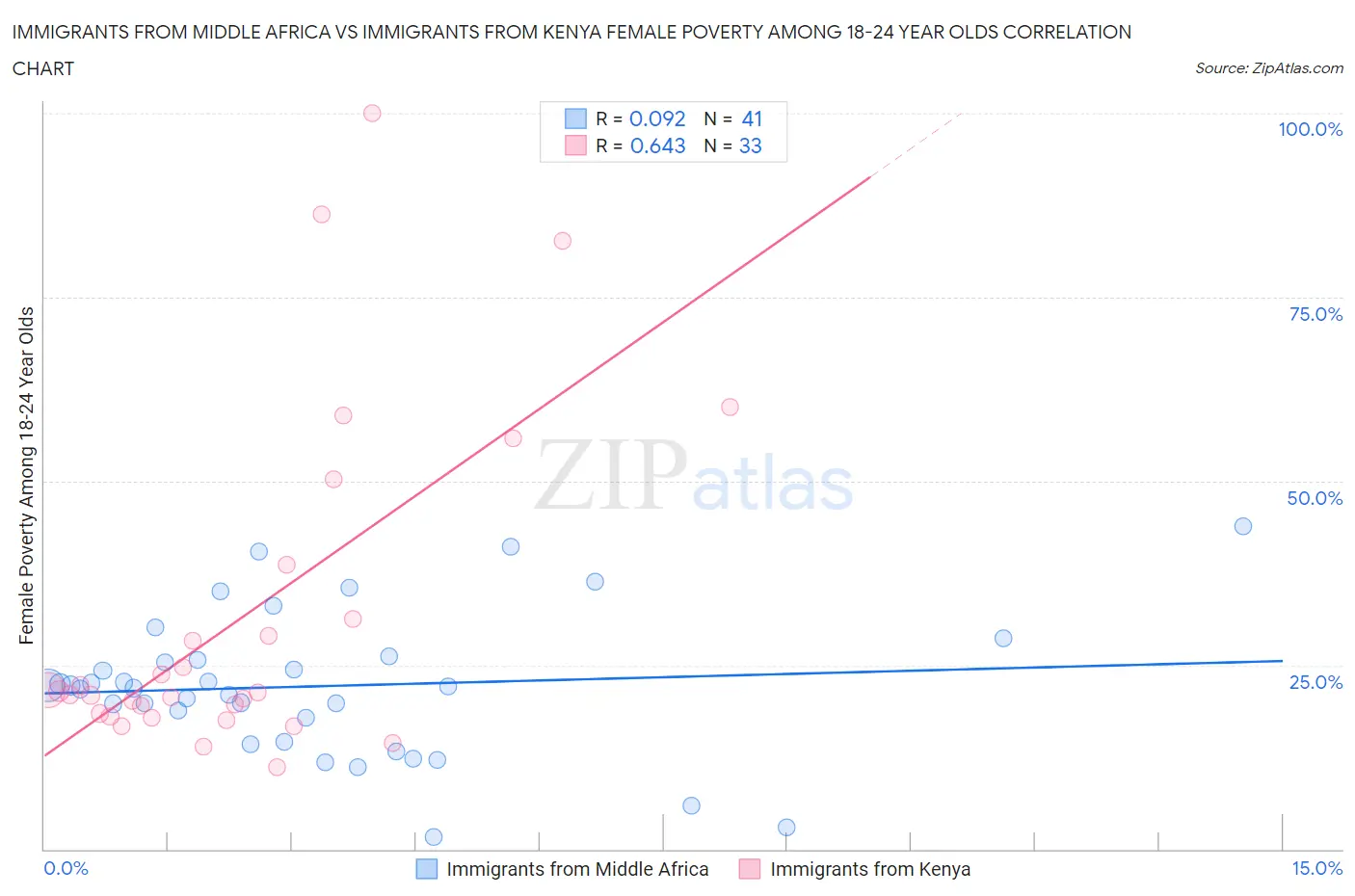 Immigrants from Middle Africa vs Immigrants from Kenya Female Poverty Among 18-24 Year Olds