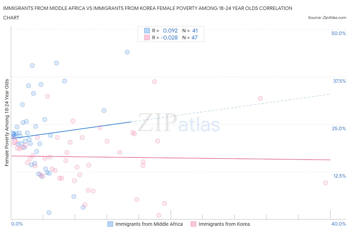 Immigrants from Middle Africa vs Immigrants from Korea Female Poverty Among 18-24 Year Olds