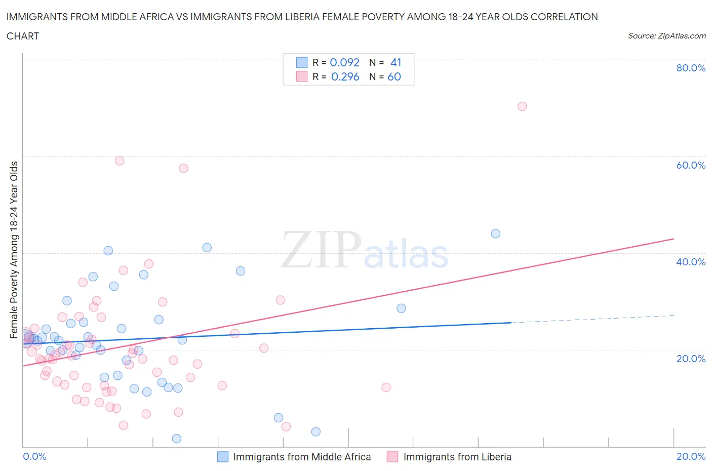 Immigrants from Middle Africa vs Immigrants from Liberia Female Poverty Among 18-24 Year Olds