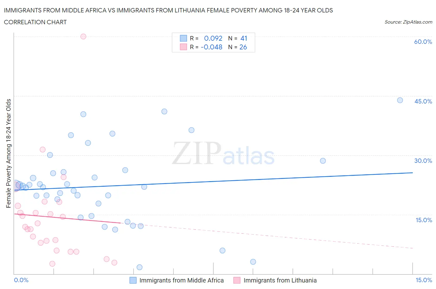 Immigrants from Middle Africa vs Immigrants from Lithuania Female Poverty Among 18-24 Year Olds