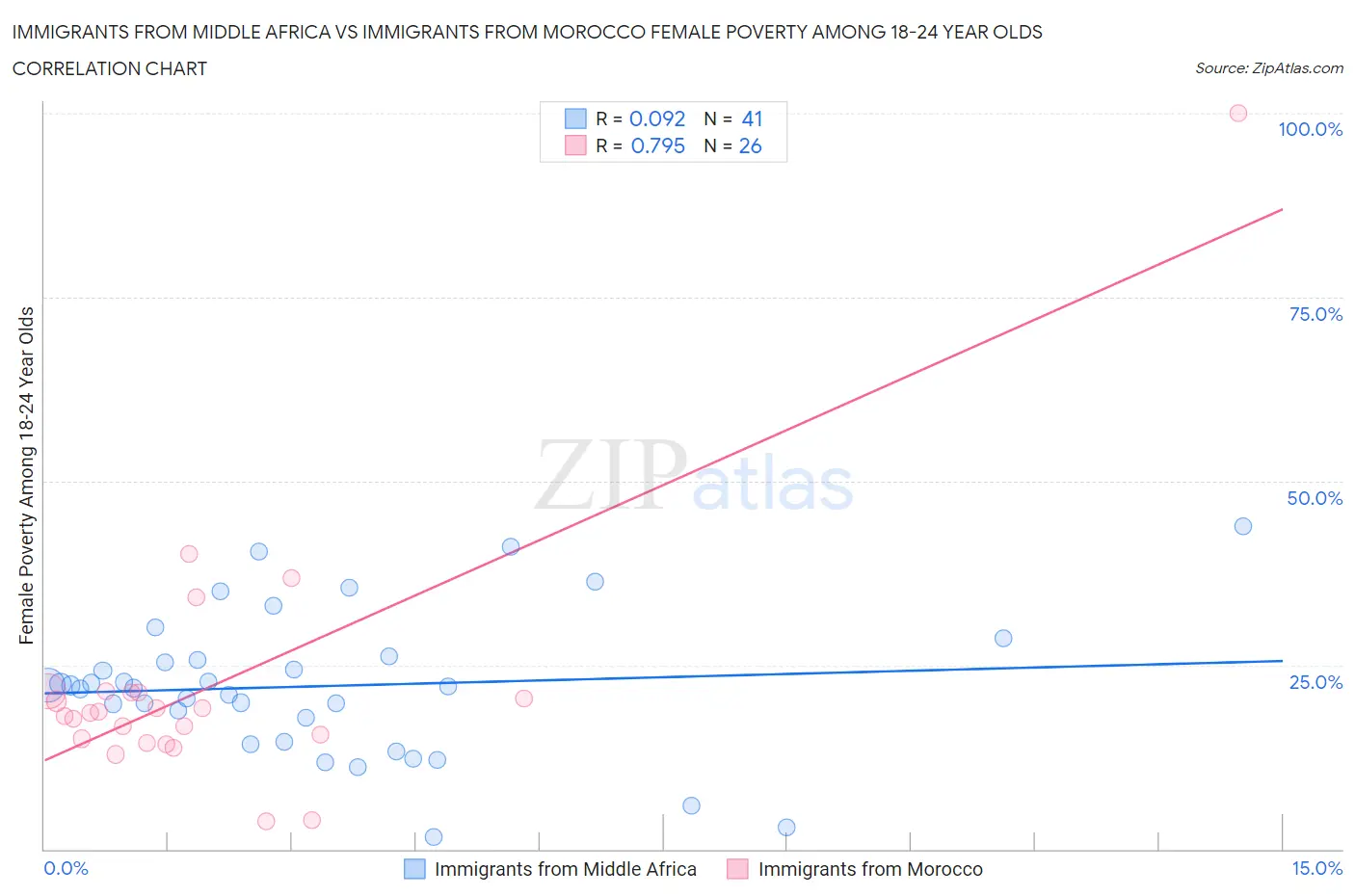 Immigrants from Middle Africa vs Immigrants from Morocco Female Poverty Among 18-24 Year Olds
