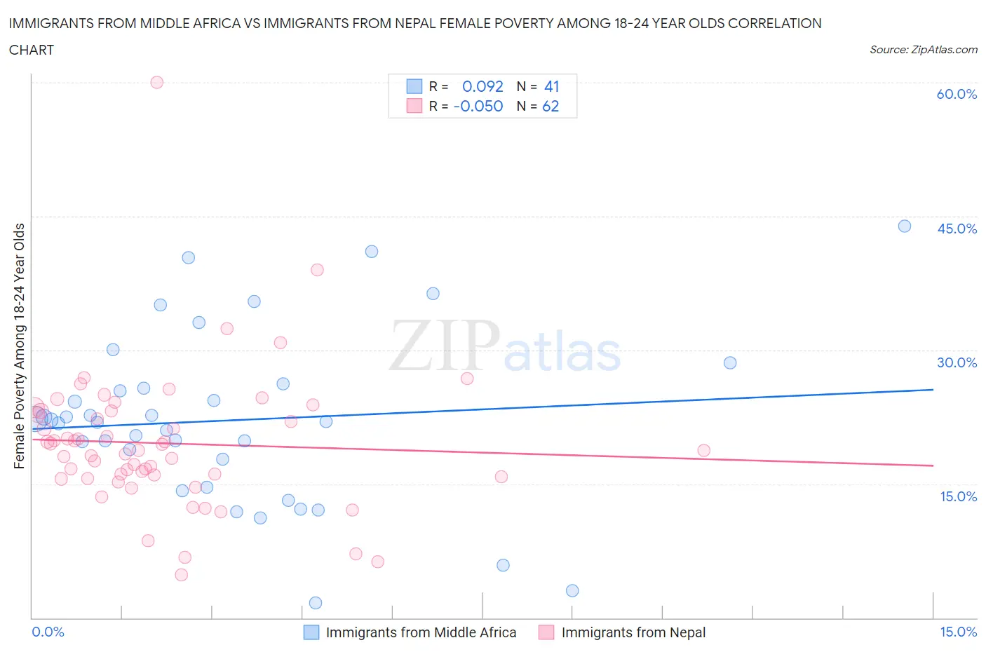 Immigrants from Middle Africa vs Immigrants from Nepal Female Poverty Among 18-24 Year Olds