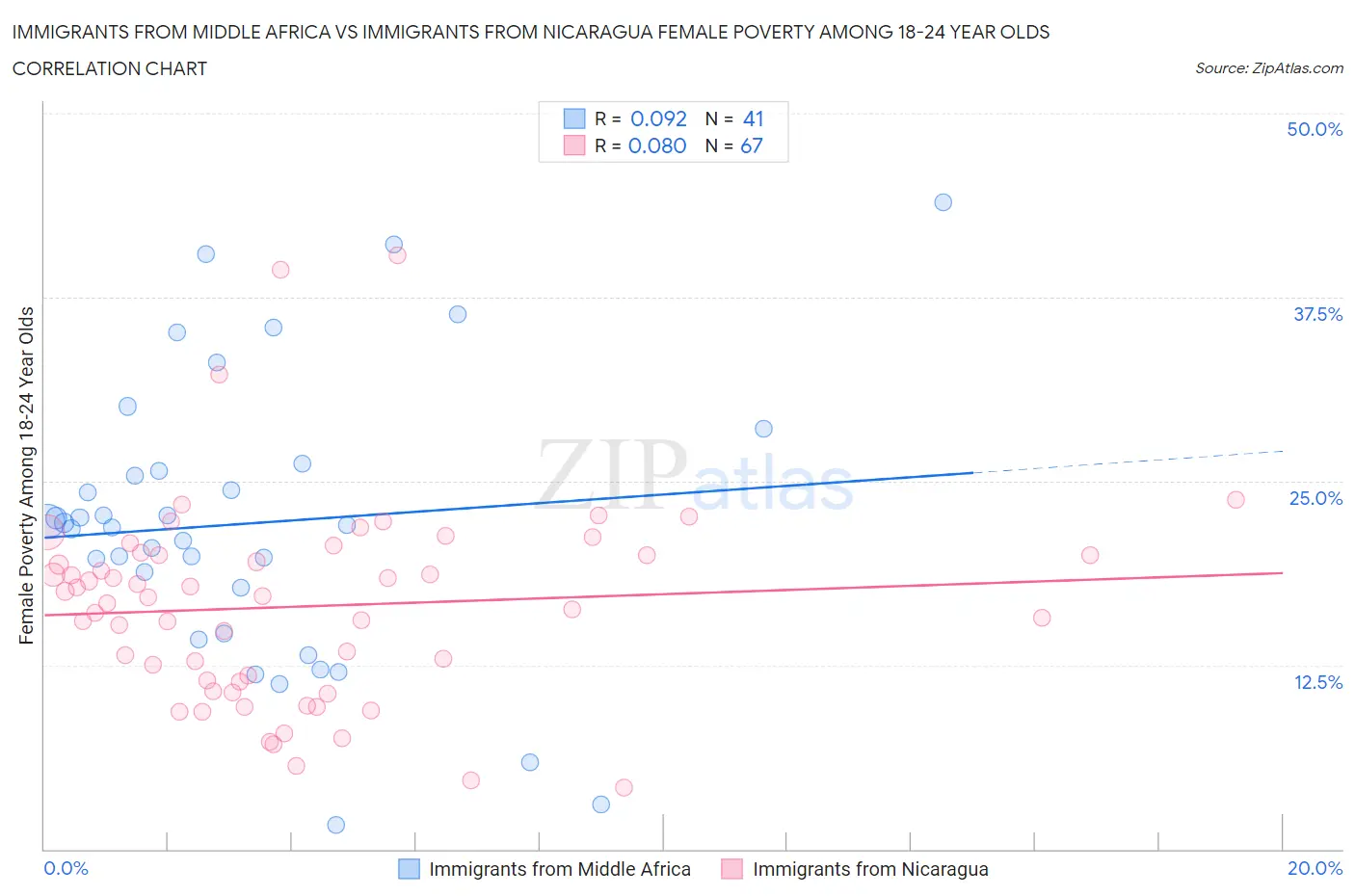 Immigrants from Middle Africa vs Immigrants from Nicaragua Female Poverty Among 18-24 Year Olds