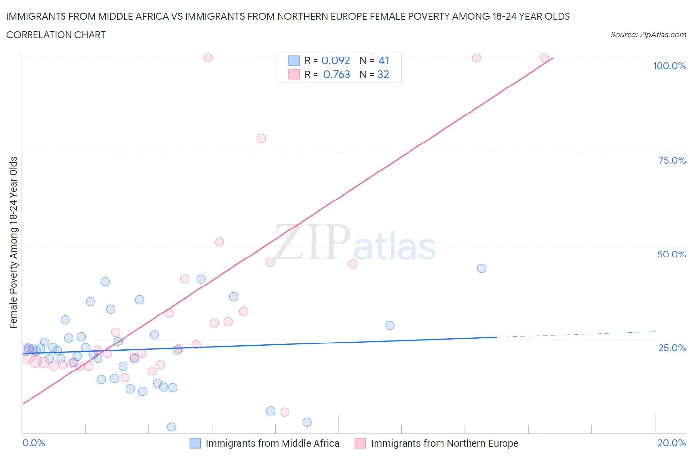 Immigrants from Middle Africa vs Immigrants from Northern Europe Female Poverty Among 18-24 Year Olds