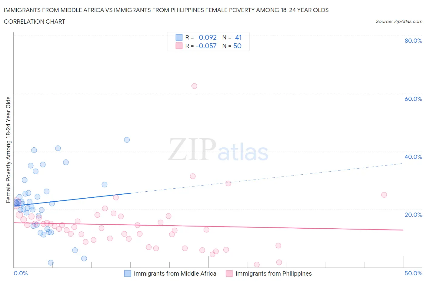 Immigrants from Middle Africa vs Immigrants from Philippines Female Poverty Among 18-24 Year Olds