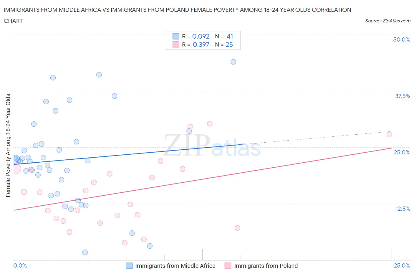 Immigrants from Middle Africa vs Immigrants from Poland Female Poverty Among 18-24 Year Olds