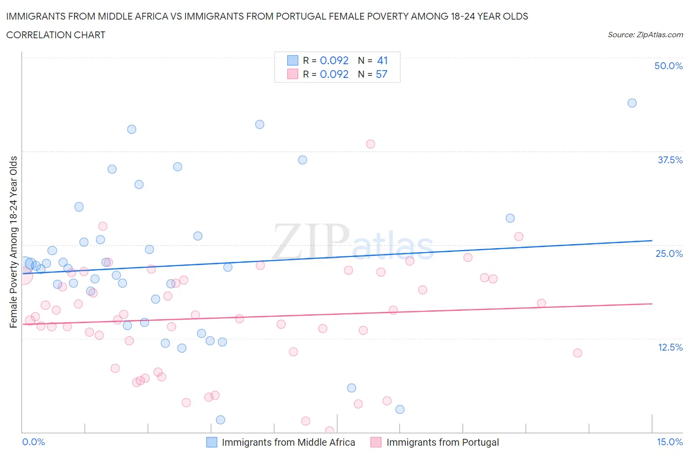 Immigrants from Middle Africa vs Immigrants from Portugal Female Poverty Among 18-24 Year Olds