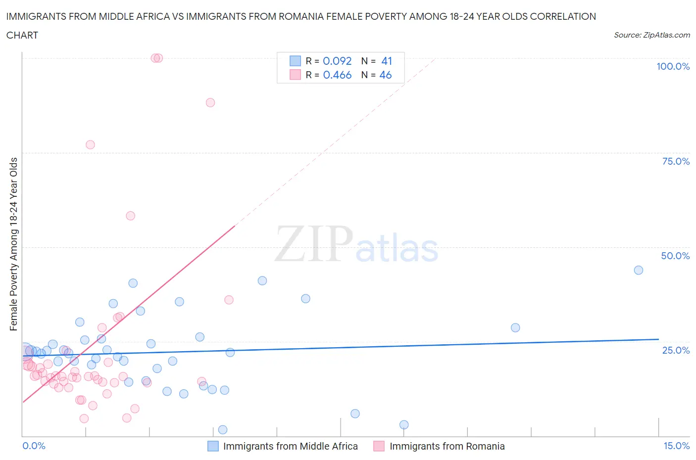 Immigrants from Middle Africa vs Immigrants from Romania Female Poverty Among 18-24 Year Olds