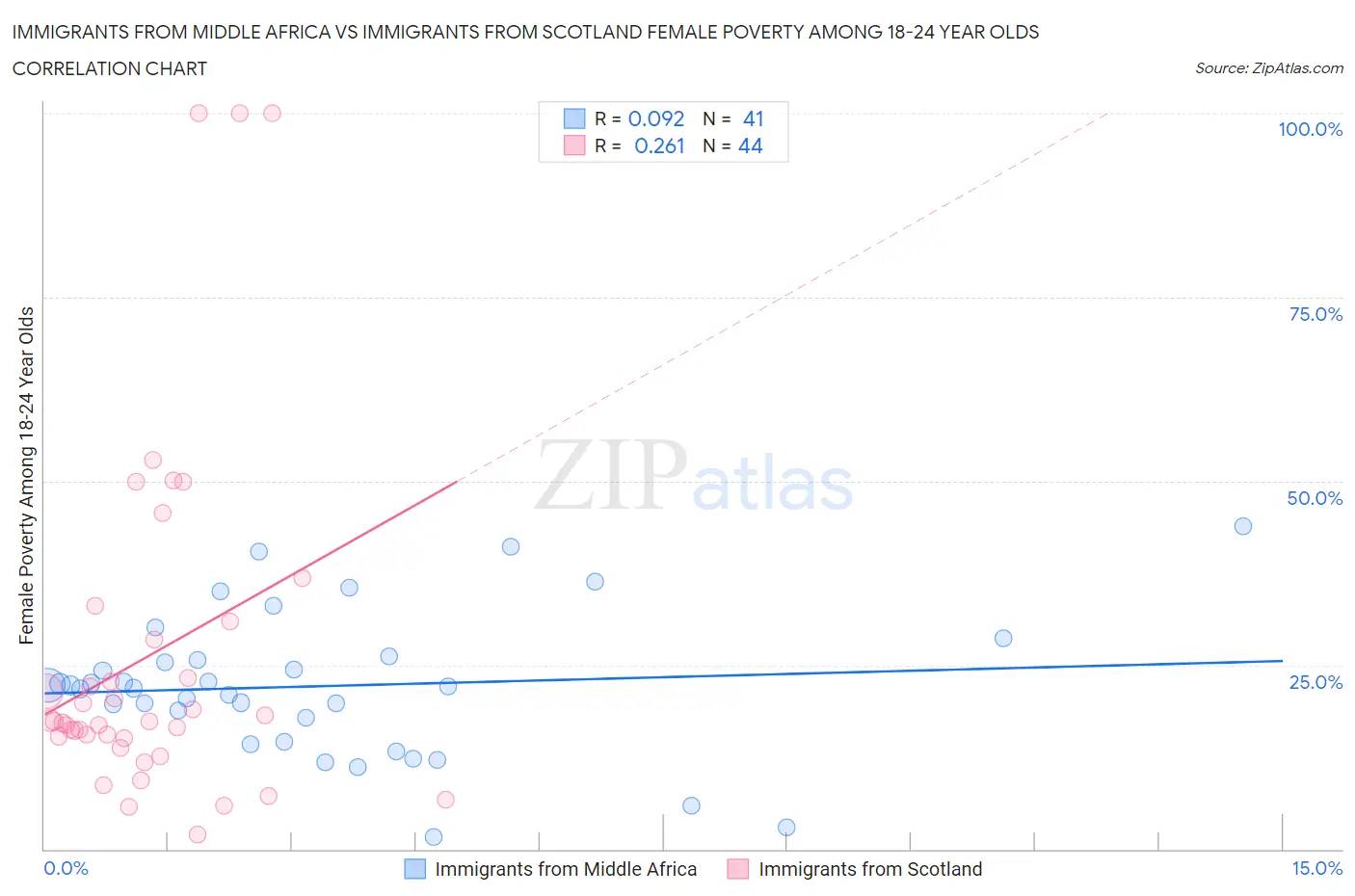 Immigrants from Middle Africa vs Immigrants from Scotland Female Poverty Among 18-24 Year Olds
