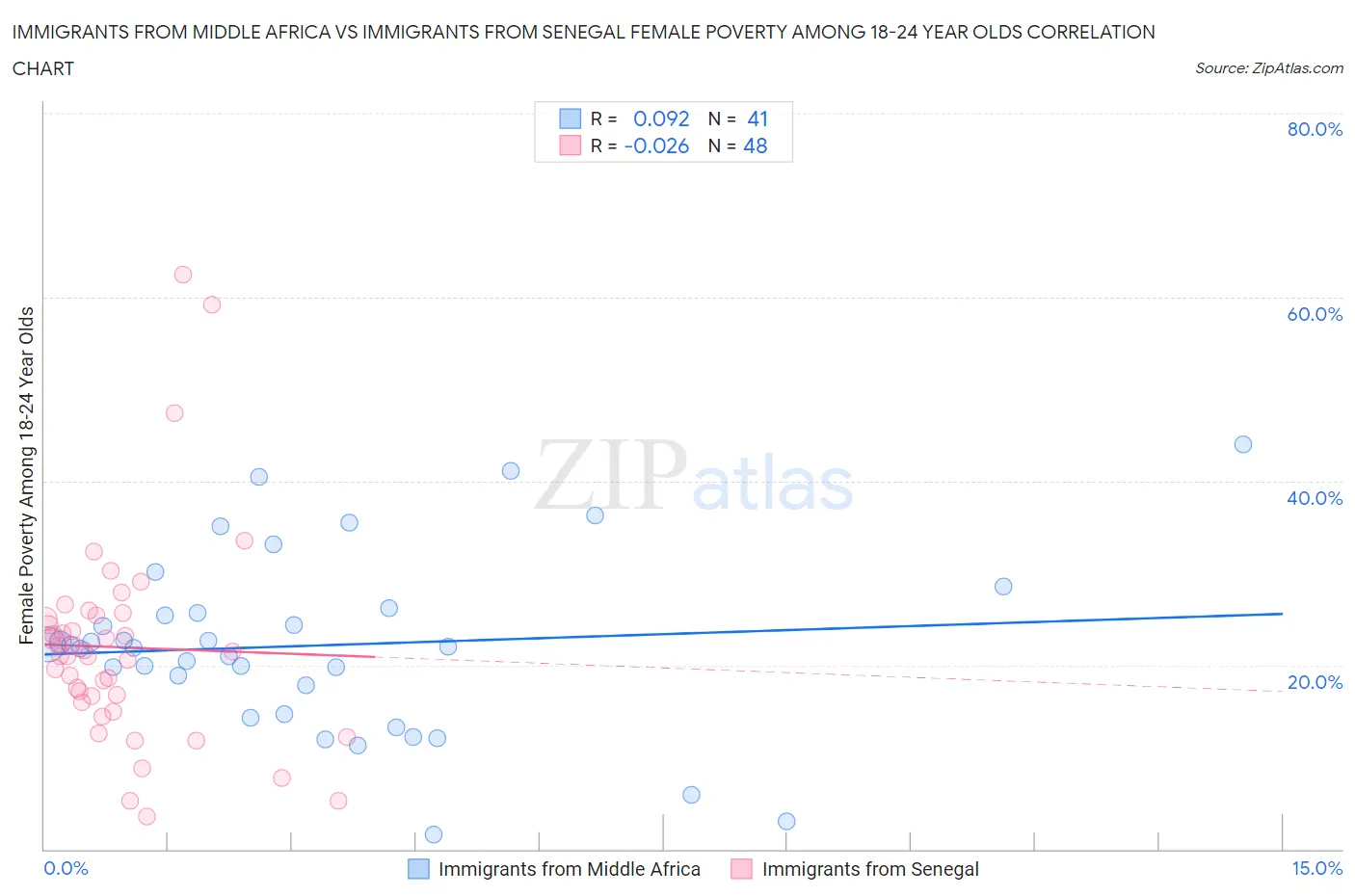 Immigrants from Middle Africa vs Immigrants from Senegal Female Poverty Among 18-24 Year Olds