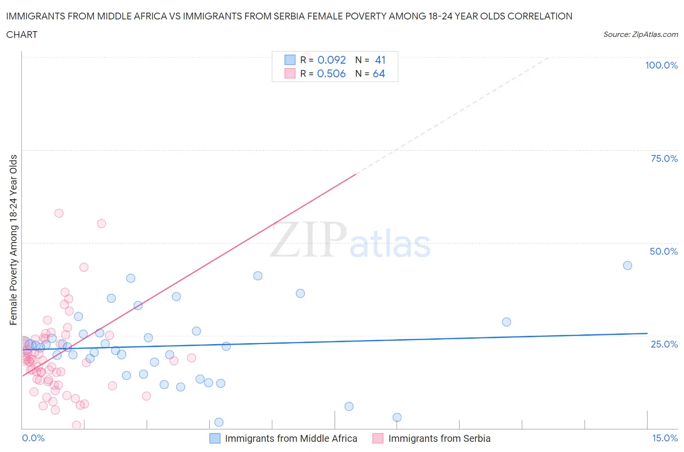 Immigrants from Middle Africa vs Immigrants from Serbia Female Poverty Among 18-24 Year Olds