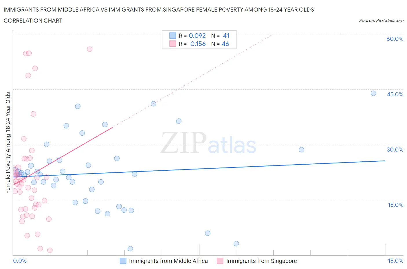 Immigrants from Middle Africa vs Immigrants from Singapore Female Poverty Among 18-24 Year Olds
