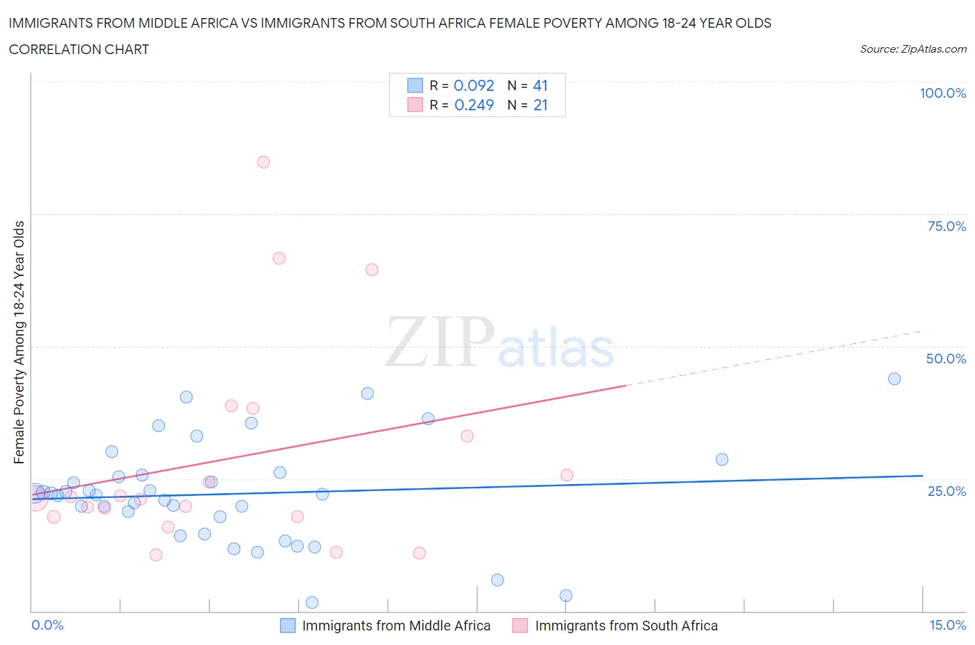 Immigrants from Middle Africa vs Immigrants from South Africa Female Poverty Among 18-24 Year Olds