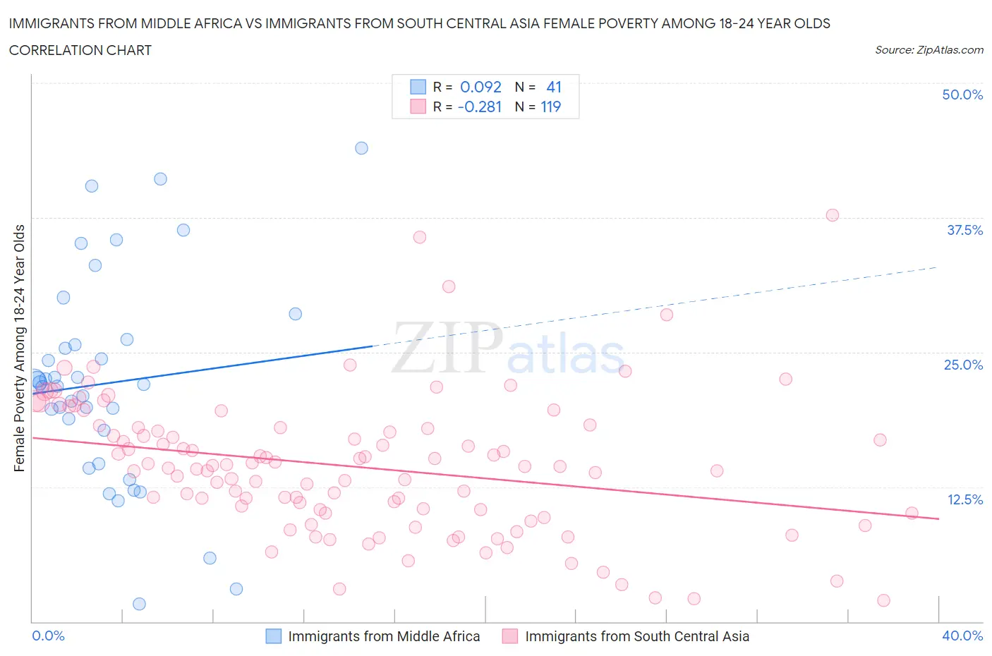 Immigrants from Middle Africa vs Immigrants from South Central Asia Female Poverty Among 18-24 Year Olds