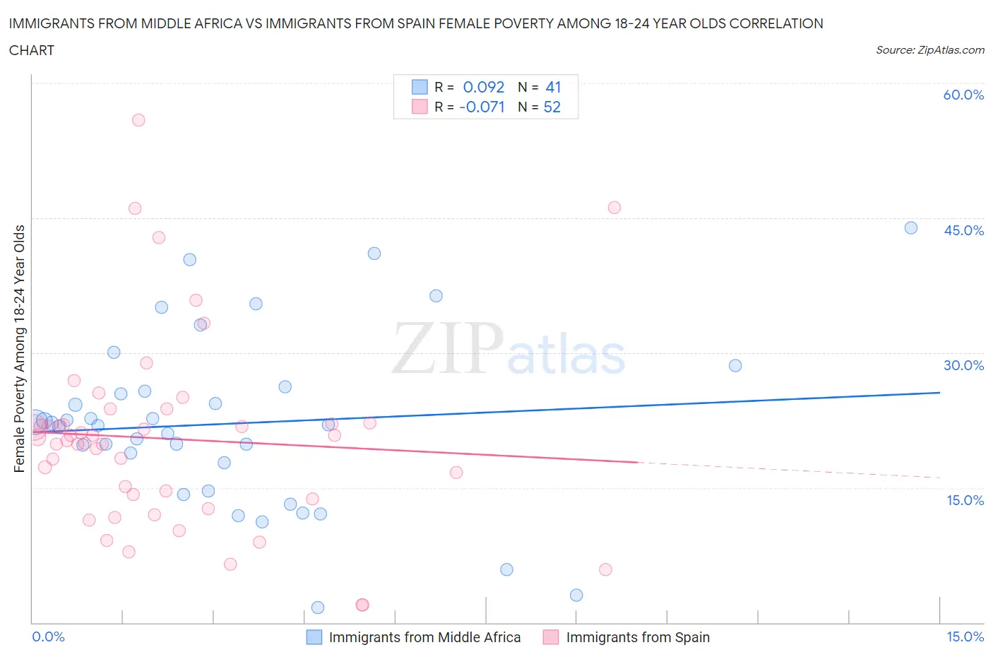 Immigrants from Middle Africa vs Immigrants from Spain Female Poverty Among 18-24 Year Olds